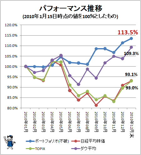 ↑ パフォーマンス推移(2010年1月15日時点の値を100%としたもの)