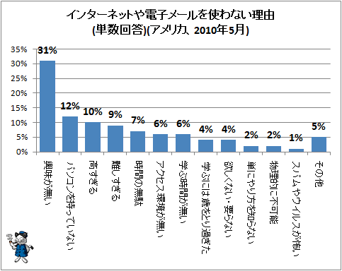 ↑ インターネットや電子メールを使わない理由(単数回答)(アメリカ、2010年5月)