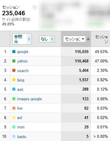 2010年12月度の検索エンジン利用率