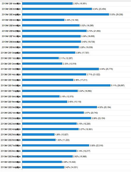2010年12月度の日毎アクセス分析