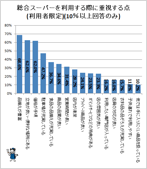 ↑ 総合スーパーを利用する際に重視する点(利用者限定)(10%以上回答のみ)