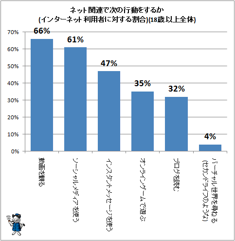 ↑ ネット関連で次の行動をするか(インターネット利用者に対する割合)(18歳以上全体)