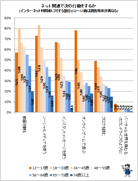 ↑ ネット関連で次の行動をするか(インターネット利用者に対する割合)(12-17歳は調査母体が異なる)