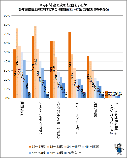 ↑ ネット関連で次の行動をするか(各年齢階層全体に対する割合・概算値)(12-17歳は調査母体が異なる)
