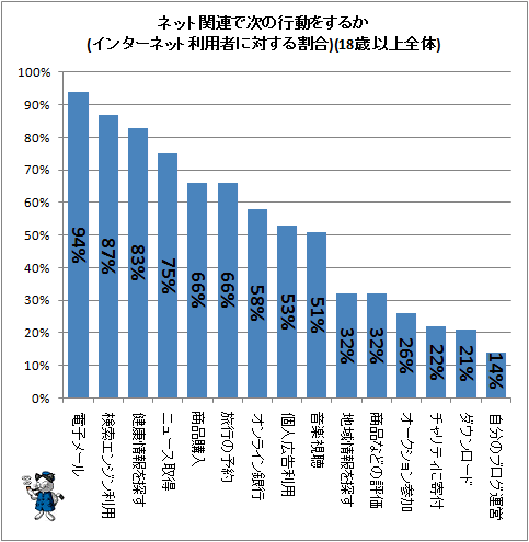 ↑ ネット関連で次の行動をするか(インターネット利用者に対する割合)(18歳以上全体)