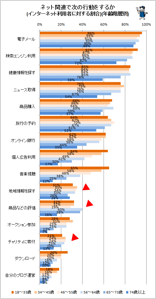 ↑ ネット関連で次の行動をするか(インターネット利用者に対する割合)(年齢階層別)