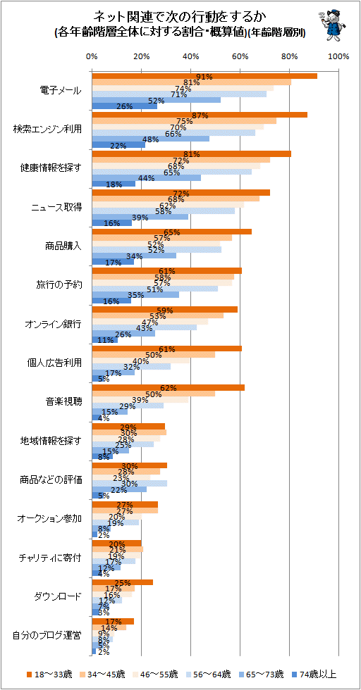 ↑ ネット関連で次の行動をするか(各年齢階層全体に対する割合・概算値)(年齢階層別)