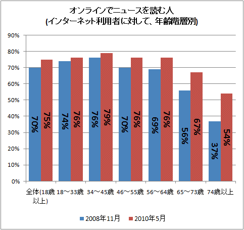 ↑ オンラインでニュースを読む人(インターネット利用者に対して、年齢階層別)