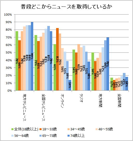 ↑ 普段どこからニュースを取得しているか