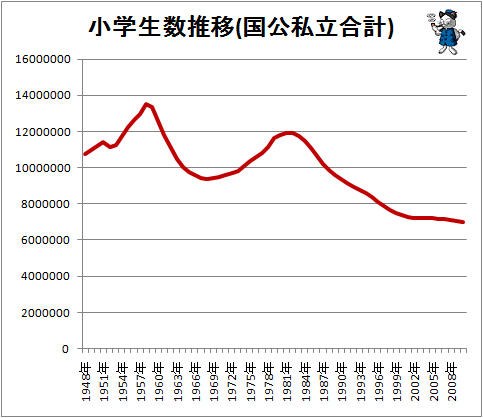 ↑ 小学生推移(国公私立合計)