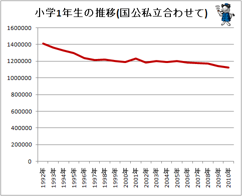 ↑ 小学1年生の推移(国公私立合わせて)