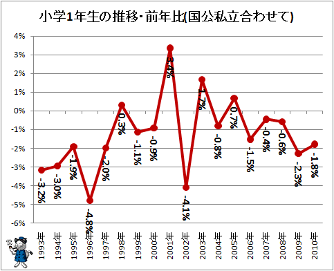 ↑ 小学1年生の推移・前年比(国公私立合わせて)