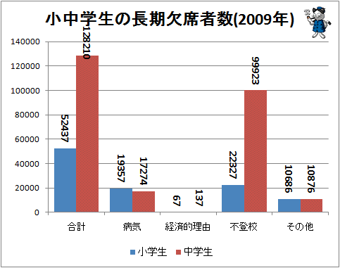 ↑ 小中学生の長期欠席者数(2009年)