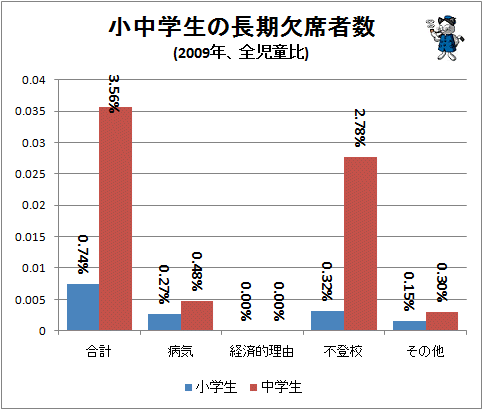 ↑ 小中学生の長期欠席者数(2009年、全児童比)