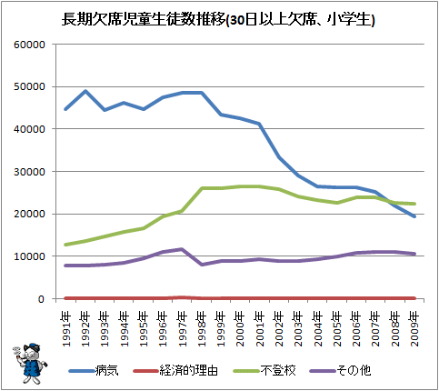 ↑ 長期欠席児童生徒数推移(30日以上欠席、小学生)