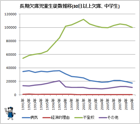 ↑ 長期欠席児童生徒数推移(30日以上欠席、中学生)