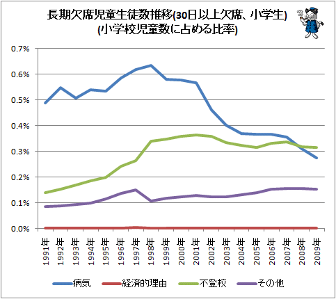 ↑ 長期欠席児童生徒数推移(30日以上欠席、小学生)(小学校児童数に占める比率)