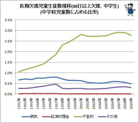 ↑ 長期欠席児童生徒数推移(30日以上欠席、中学生)(中学校児童数に占める比率)