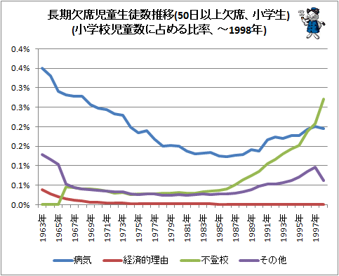 ↑ 長期欠席児童生徒数推移(50日以上欠席、小学生)(小学校児童数に占める比率、-1998年)