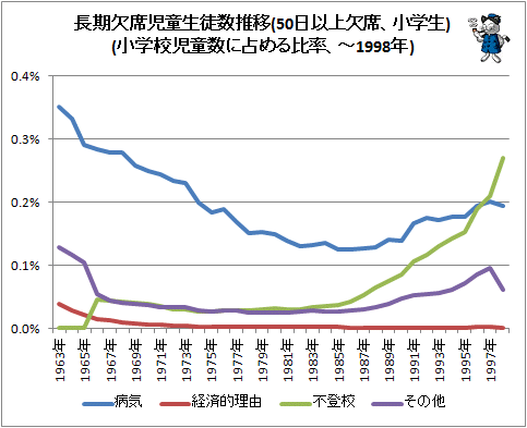 ↑ 長期欠席児童生徒数推移(50日以上欠席、中学生)(中学校児童数に占める比率、-1998年)