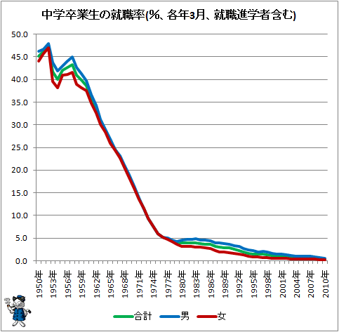↑ 中学卒業生の就職率(%、各年3月、就職進学者含む)