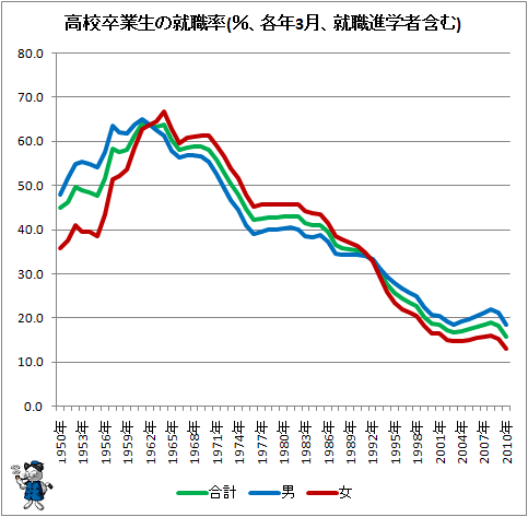 ↑ 高校卒業生の就職率(%、各年3月、就職進学者含む)