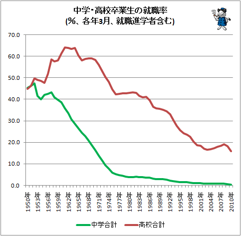 ↑ 中学・高校卒業生の就職率(%、各年3月、就職進学者含む)