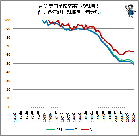 ↑ 高等専門学校卒業生の就職率(%、各年3月、就職進学者含む)