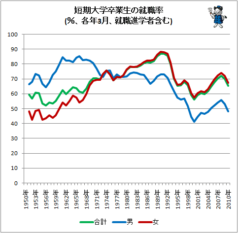 ↑ 短期大学卒業生の就職率(%、各年3月、就職進学者含む)