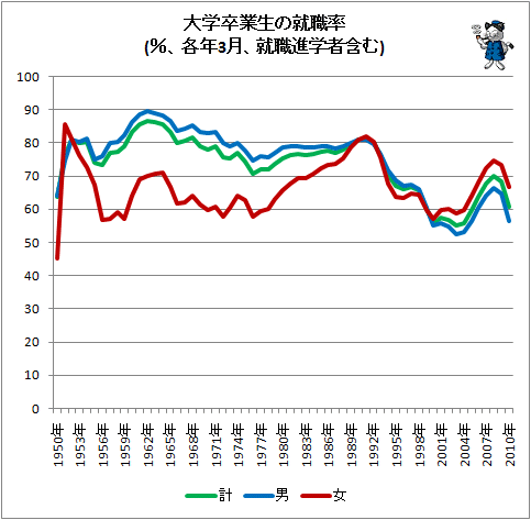 ↑ 大学卒業生の就職率(%、各年3月、就職進学者含む)
