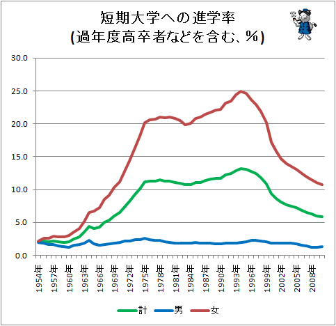 ↑ 短期大学への進学率(過年度高卒者などを含む、%)