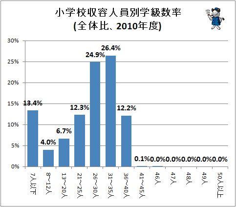 ↑ 小学校収容人員別学級数率(全体比、2010年度)