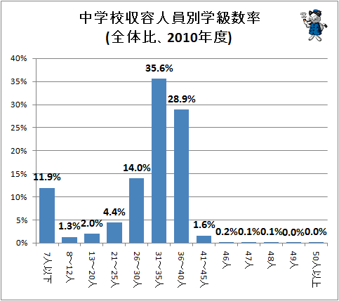 ↑ 中学校収容人員別学級数率(全体比、2010年度)