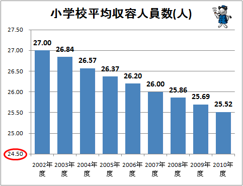 ↑ 小学校平均収容人員数(人)
