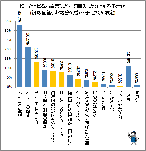 ↑ 贈った・贈るお歳暮はどこで購入したか・する予定か(複数回答、お歳暮を贈る・予定の人限定)