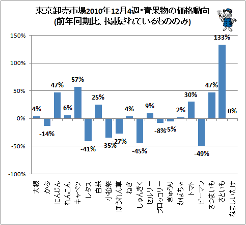 ↑ 東京卸売市場2010年12月4週・青果物の価格動向(前年同期比、掲載されているもののみ)