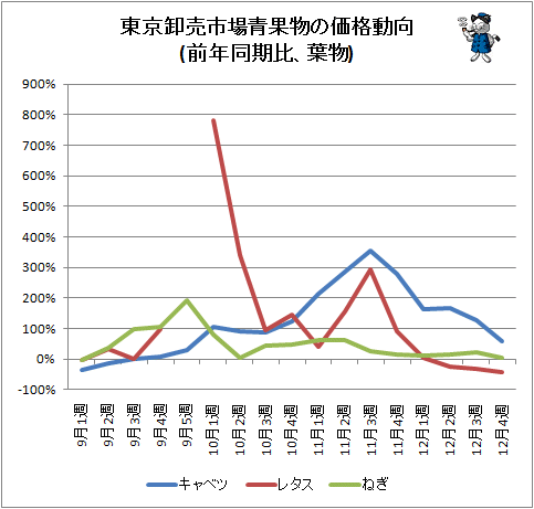 ↑ 東京卸売市場青果物の価格動向(前年同期比、葉物)