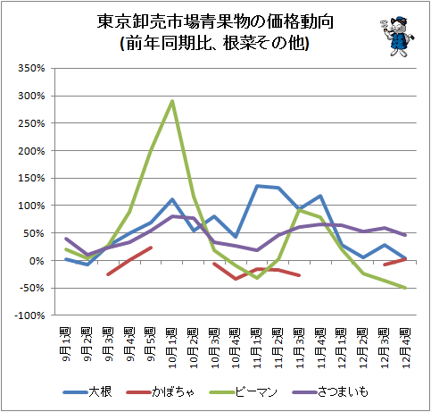 ↑ 東京卸売市場青果物の価格動向(前年同期比、根菜その他)