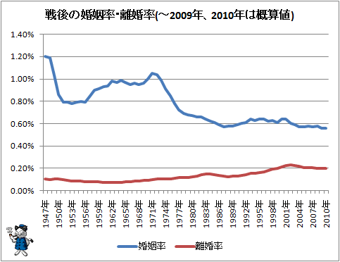 ↑ 戦後の婚姻率・離婚率(-2009年、2010年は概算値)