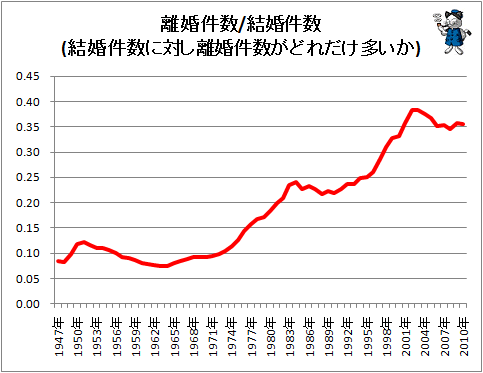 率 日本 離婚