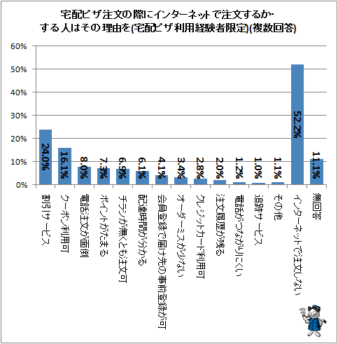 ↑ 宅配ピザ注文の際にインターネットで注文するか・する人はその理由を(宅配ピザ利用経験者限定)(複数回答)