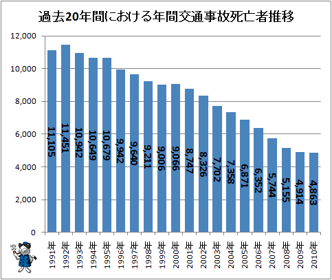 ↑ 過去20年間における年間交通事故死亡者推移