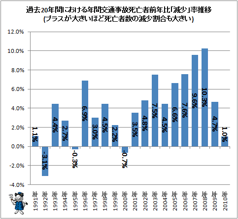 ↑ 過去20年間における年間交通事故死亡者前年比「減少」率推移(プラスが大きいほど死亡者数の減少割合も大きい)