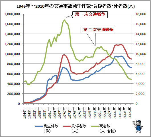 ↑ 1946年-2010年の交通事故発生件数・負傷者数・死者数(人)