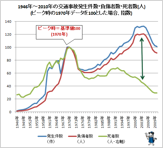 ↑ 1946年-2010年の交通事故発生件数・負傷者数・死者数(人)(ピーク時の1970年データを100とした場合、指数)