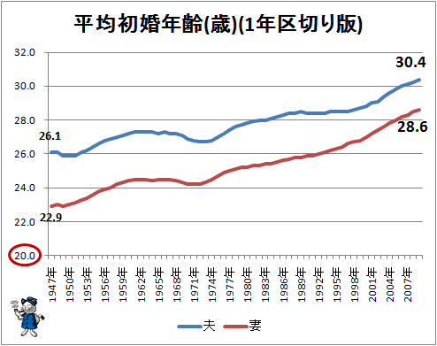 ↑ 平均初婚年齢(歳)(1年区切り版)
