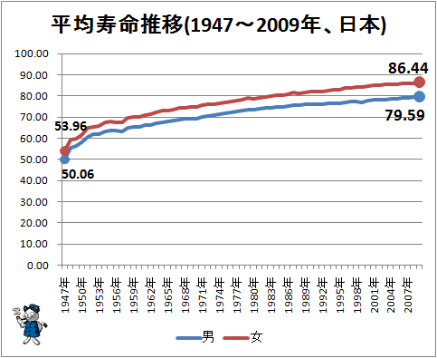 ↑ 平均寿命推移(1947-2009年、日本)