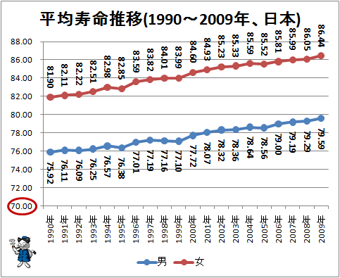 ↑ 平均寿命推移(1990-2009年、日本)