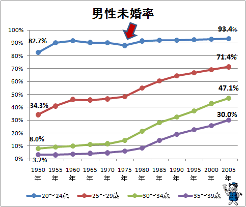 ↑ 男性未婚率