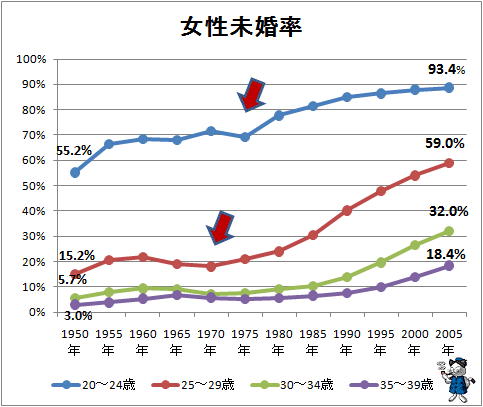 ↑ 女性未婚率